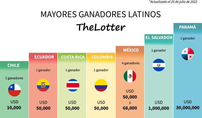 ganadores latinos en theLotter